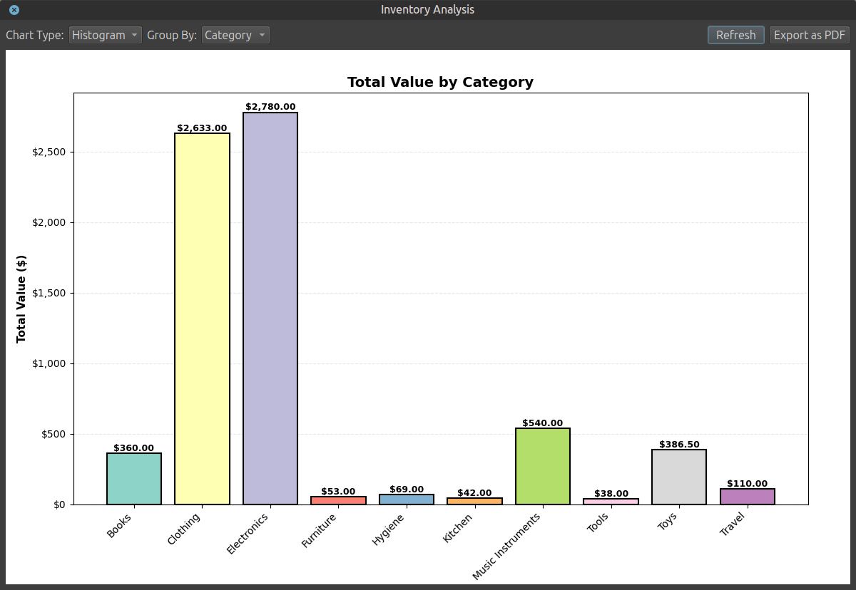 Histogram View
